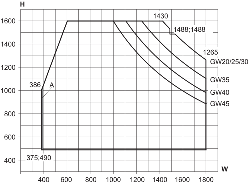 Min/max-mål, vendevindue